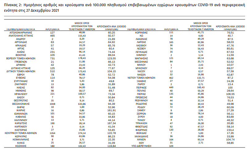 2021-12-27 18_04_53-covid-gr-daily-report-20211227.pdf