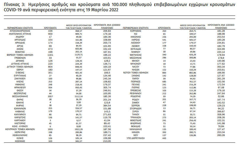 2022-03-19 16_48_32-covid-gr-daily-report-20220319.pdf