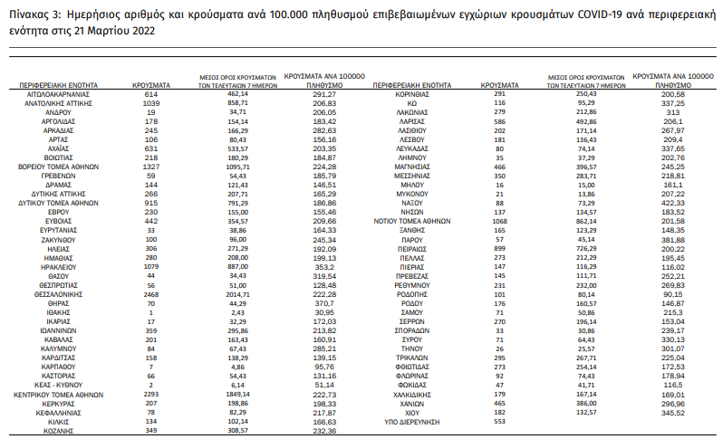 2022-03-21 16_20_21-covid-gr-daily-report-20220321.pdf
