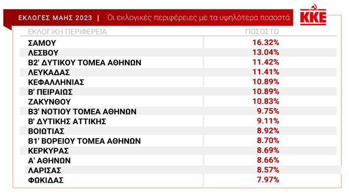 eklogikes_perifereies