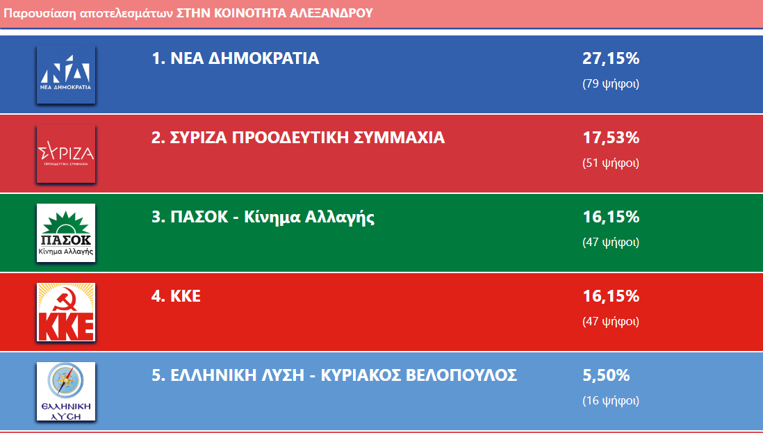 apotelesmata koinothta _alexandrou