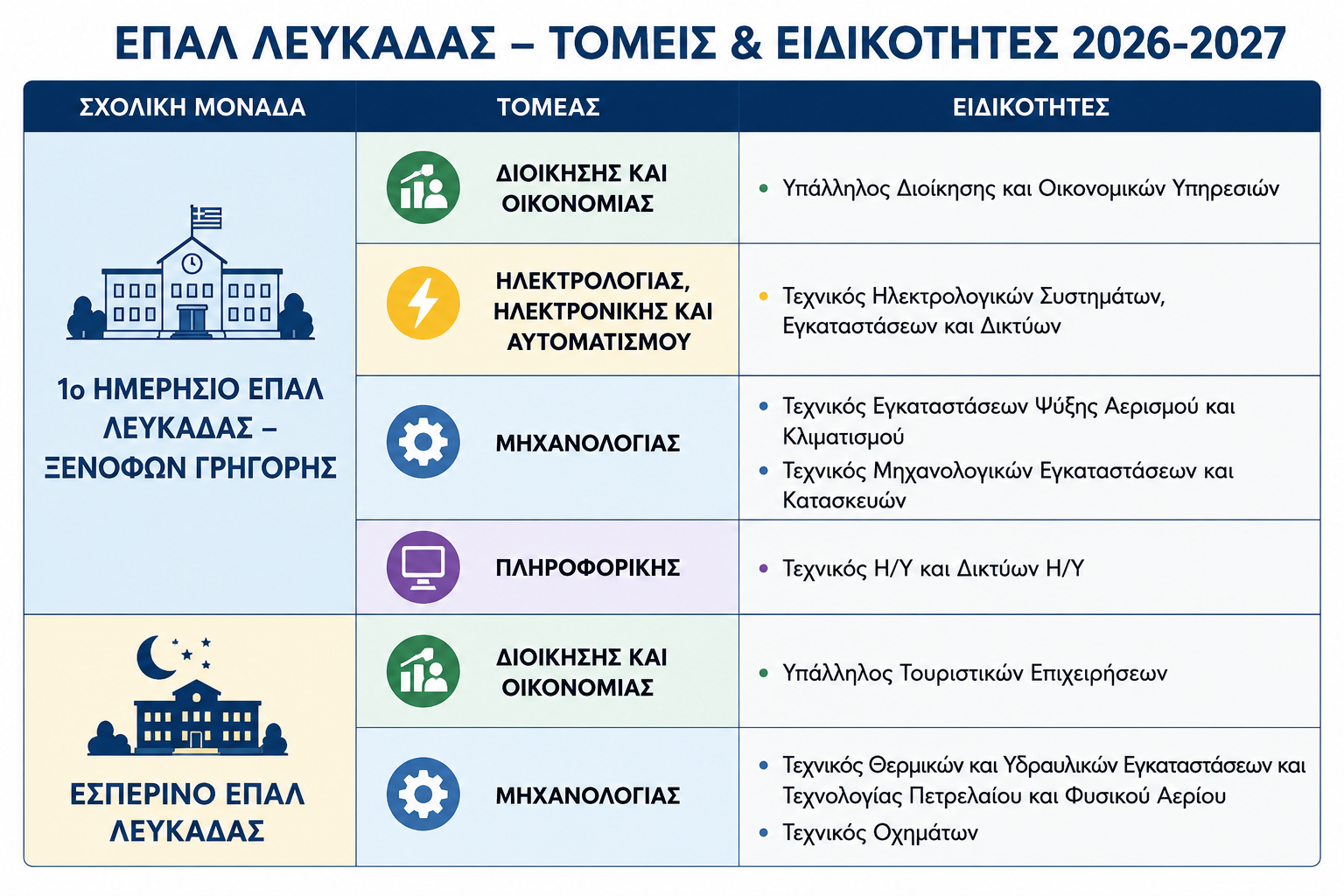 epal_lefkadas_eidikotites
