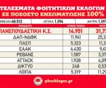 pinakas-apotelesmata-foit-ekloges-4b