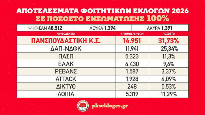 pinakas-apotelesmata-foit-ekloges-4b