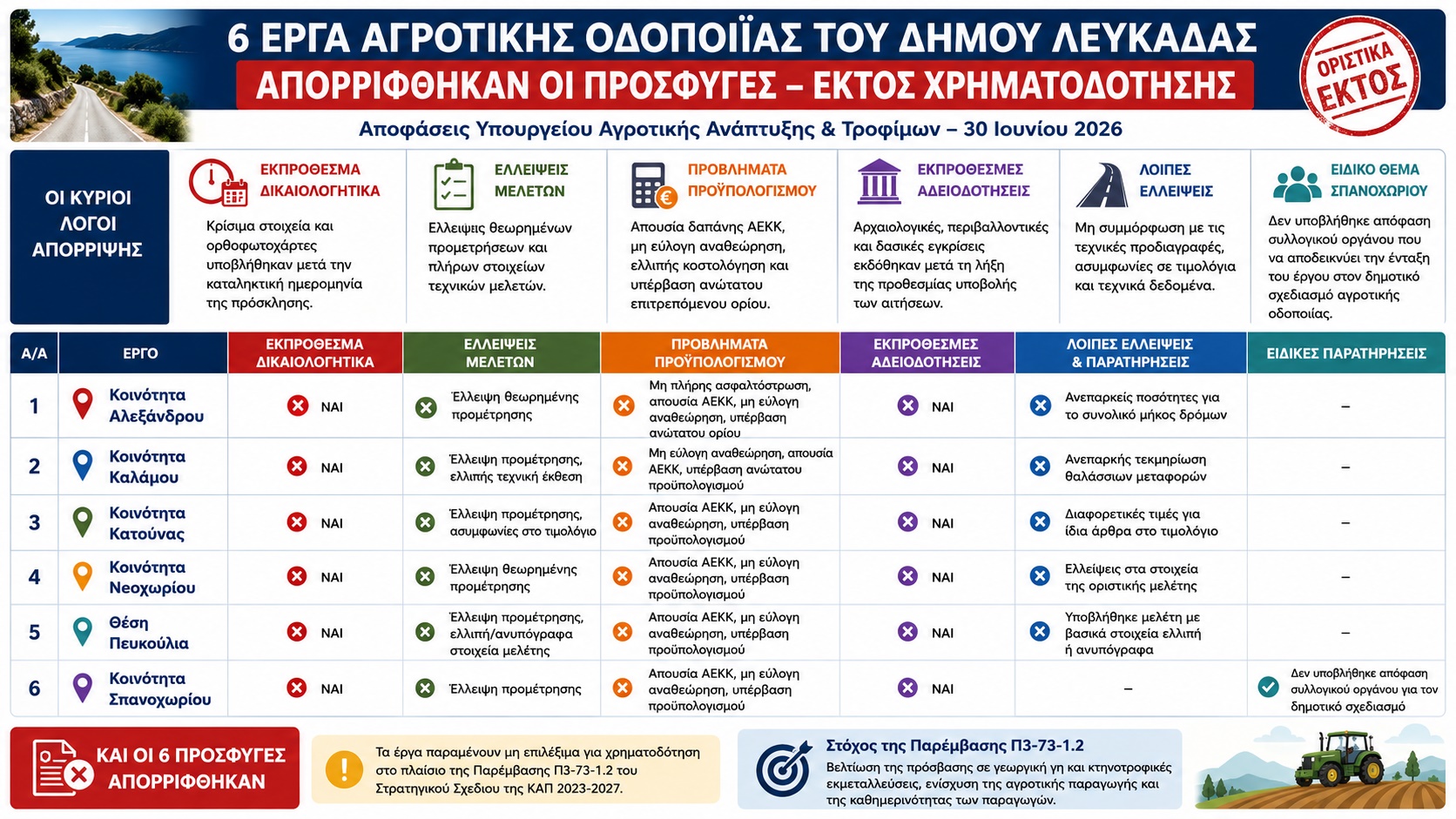 αγροτικη_οδοποιια
