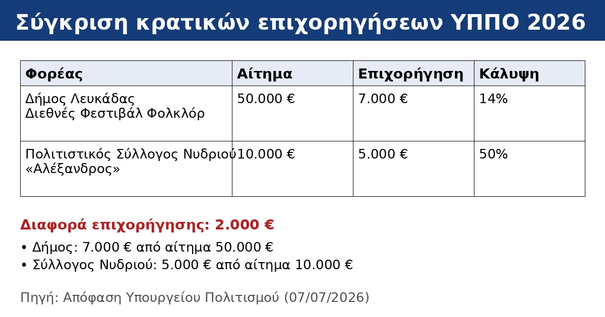 φεστιβαλ Λευκαδας